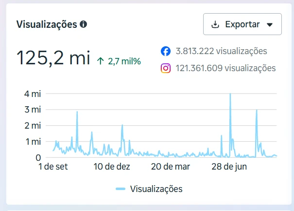 Meta Business Suite do Maromba MP4: 125,2 milhões de visualizações em 12 meses, 121,4 milhões no Instagram e 3,8 milhões no Facebook